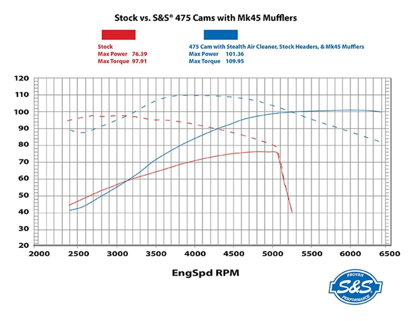 S&S 475 Cam Chest Kit For Harley - Image 5