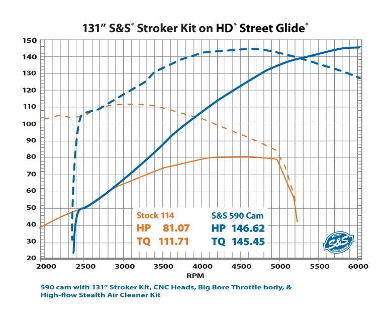 S&S 590 Big Bore Cam Kit for Harley Milwaukee Eight 2017-2022 - Image 5